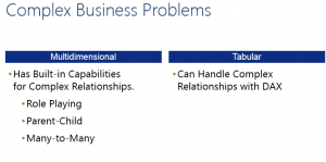 Complex Business Problems